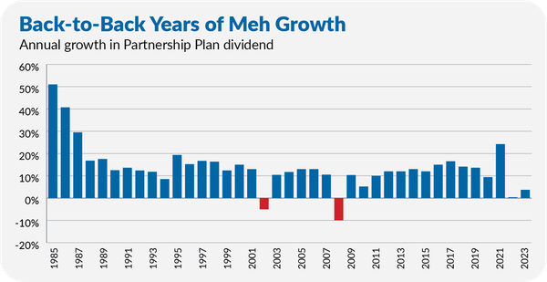 Vanguard’s Profit-sharing Stalls Out